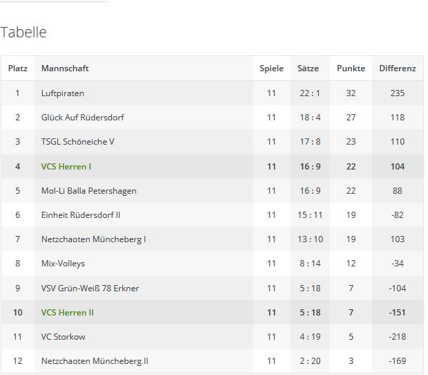 4. Spieltag Kreisunion Herren