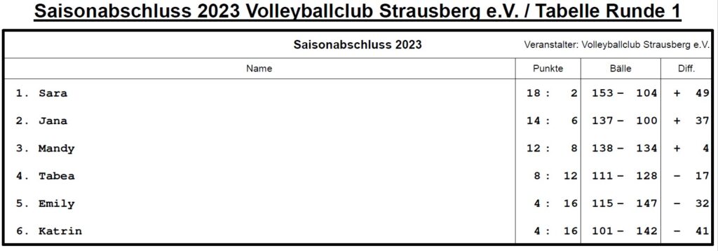 Saisonabschluss 2023